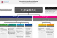 Organigramm des Stabes der Polizeidirektion Braunschweig