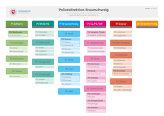 Organigramm mit Darstellung der einzelnen Polizeidienststellen in der Polizeidirektion Braunschweig